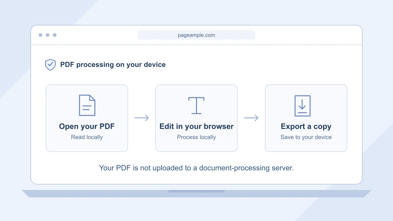 A PDF moves from opening to browser-based editing and export, with all three steps inside the same device.